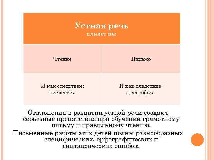 Устная речь влияет на: Чтение Письмо И как следствие: дислексия И как следствие: дисграфия