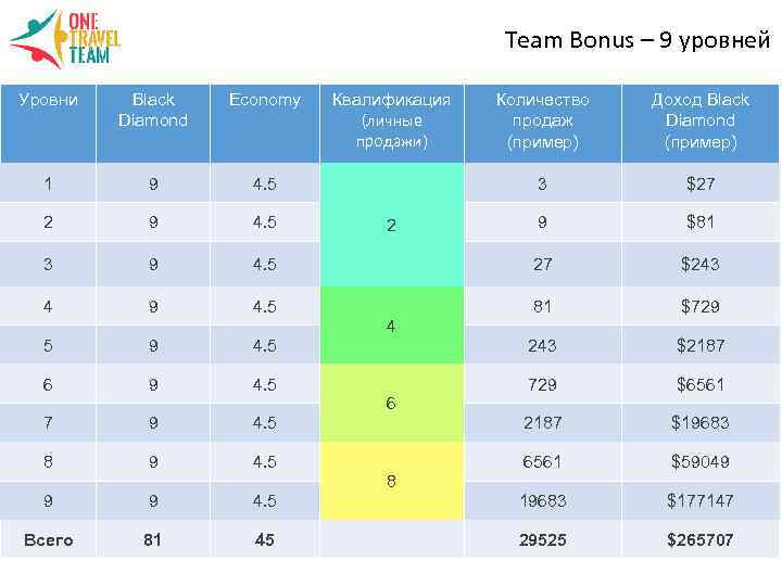 Team Bonus – 9 уровней Уровни Black Diamond Economy 1 9 4. 5 2