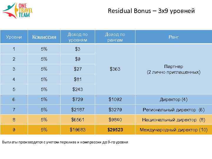 Residual Bonus – 3 x 9 уровней Уровни Комиссия Доход по уровням Доход по