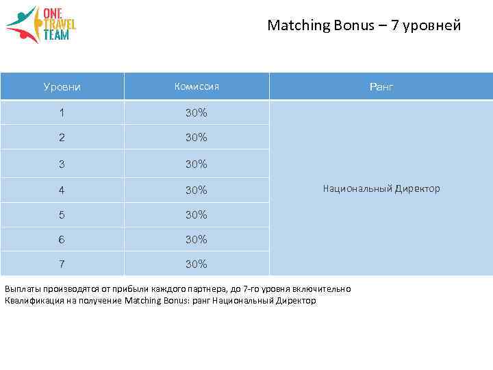 Matching Bonus – 7 уровней Уровни Комиссия 1 30% 2 30% 3 30% 4