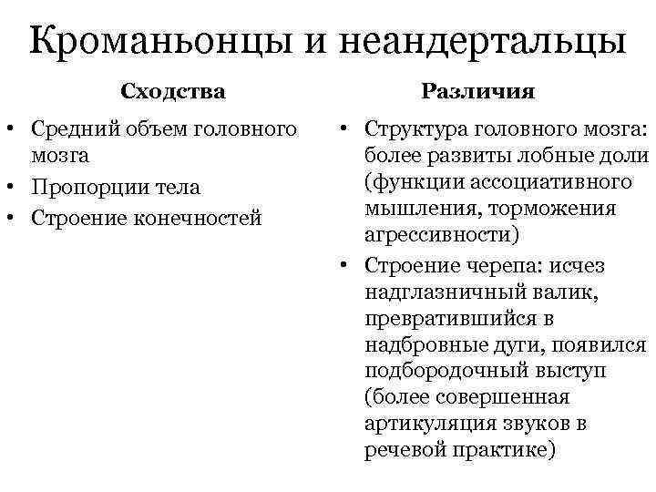 Кроманьонцы и неандертальцы Сходства • Средний объем головного мозга • Пропорции тела • Строение