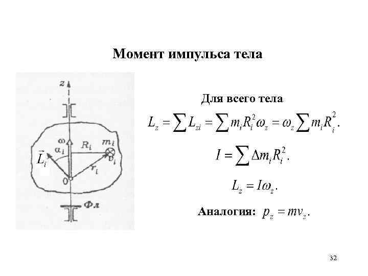 Момент импульса тела Для всего тела Аналогия: 32 