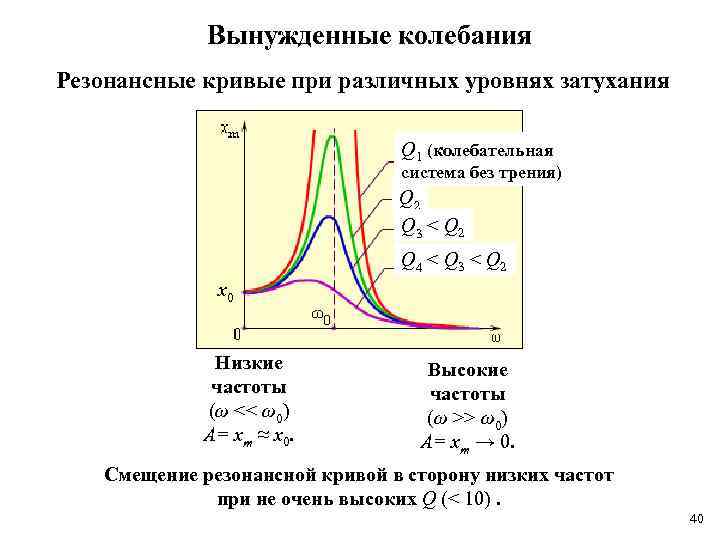 Вынужденные колебания Резонансные кривые при различных уровнях затухания Q 1 (колебательная система без трения)