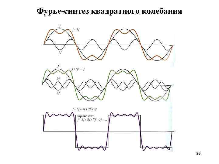 Фурье-синтез квадратного колебания 22 