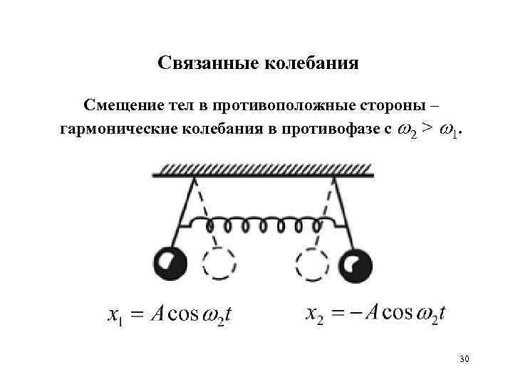 Связанные колебания Смещение тел в противоположные стороны – гармонические колебания в противофазе с 2