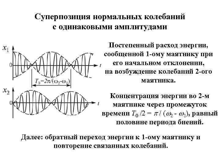 Суперпозиция нормальных колебаний с одинаковыми амплитудами x 1 x 2 Постепенный расход энергии, сообщенной
