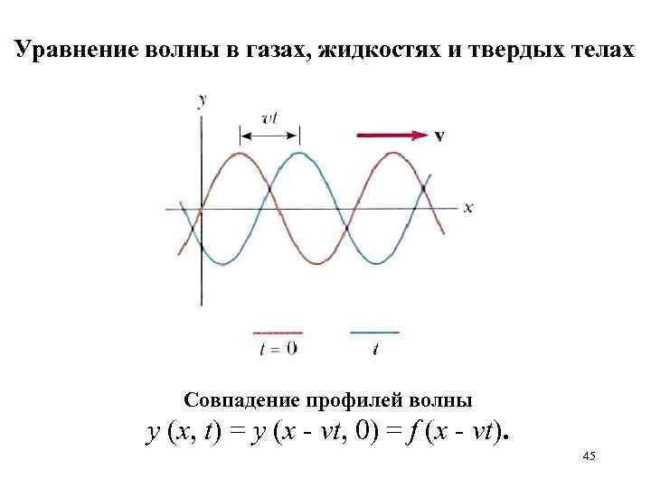Уравнение волны в газах, жидкостях и твердых телах Совпадение профилей волны y (x, t)