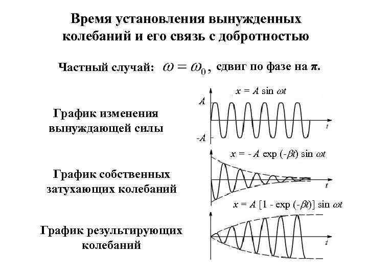 Время установления вынужденных колебаний и его связь с добротностью сдвиг по фазе на π.