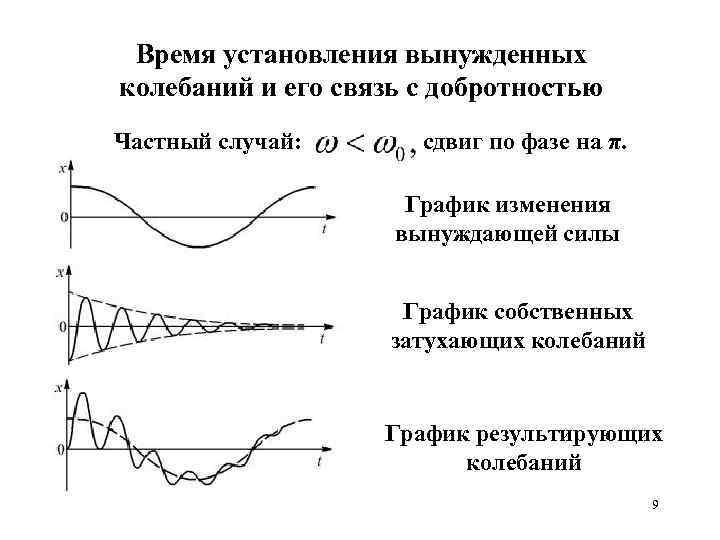Время установления вынужденных колебаний и его связь с добротностью Частный случай: сдвиг по фазе