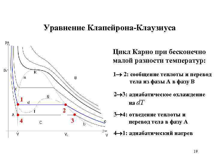 Уравнение Клапейрона-Клаузиуса Цикл Карно при бесконечно малой разности температур: 1 2: сообщение теплоты и