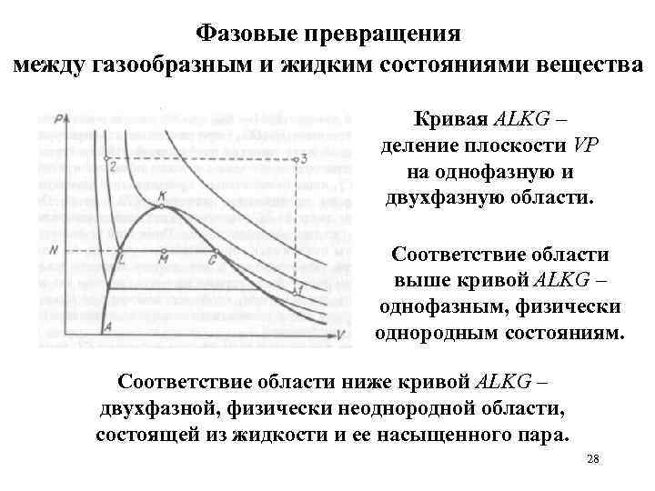 Фазовые превращения между газообразным и жидким состояниями вещества Кривая АLKG – деление плоскости VP