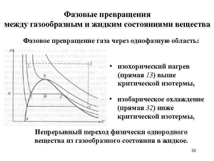 Фазовые превращения между газообразным и жидким состояниями вещества Фазовое превращение газа через однофазную область: