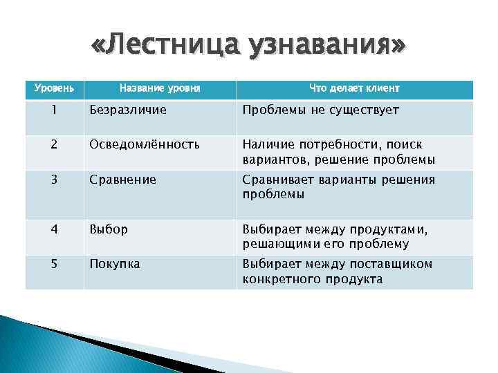 Лестница ханта. Лестница узнавания Бена ханта. Маркетинговая лестница ханта. Уровни ханта. Лестница узнаваемости.