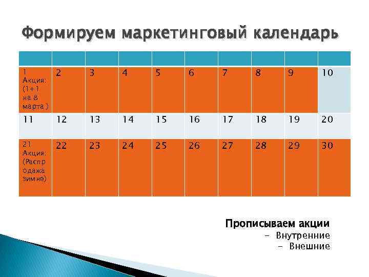 Формируем маркетинговый календарь 1 Акция: (1+1 на 8 марта ) 2 3 4 5