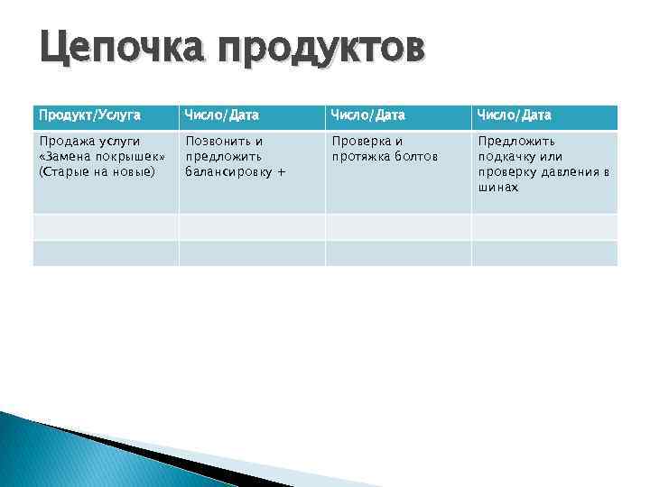 Цепочка продуктов Продукт/Услуга Число/Дата Продажа услуги «Замена покрышек» (Старые на новые) Позвонить и предложить