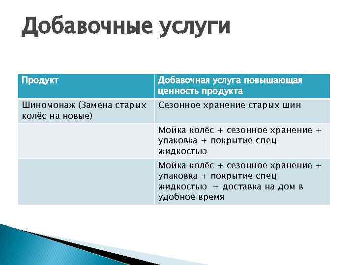 Добавочные услуги Продукт Добавочная услуга повышающая ценность продукта Шиномонаж (Замена старых колёс на новые)