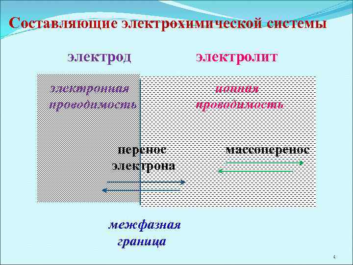 Составляющие электрохимической системы электрод электронная проводимость перенос электрона электролит ионная проводимость массоперенос межфазная граница