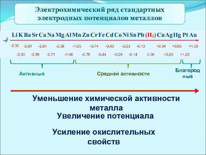 Электрохимический ряд стандартных электродных потенциалов металлов Активные Средней активности Благород ные Уменьшение химической активности