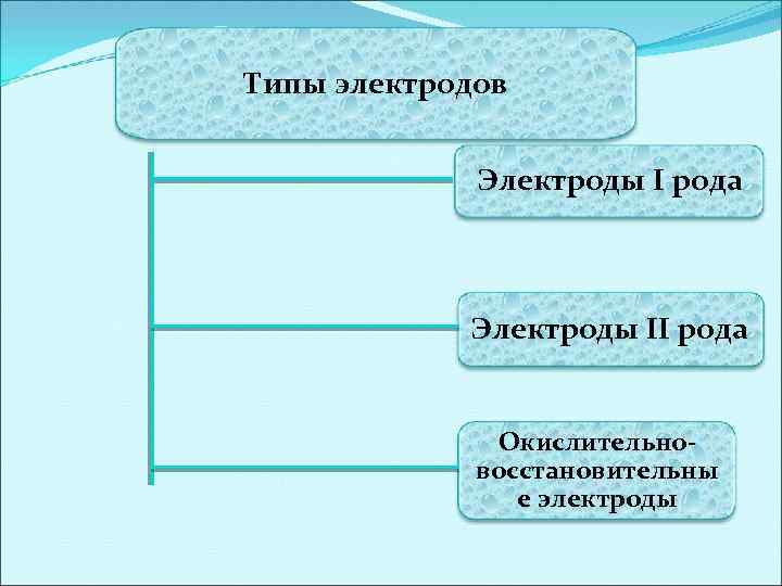 Типы электродов Электроды I рода Электроды II рода Окислительновосстановительны е электроды 
