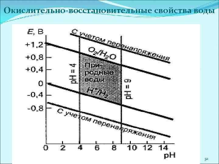 Окислительно-восстановительные свойства воды 32 