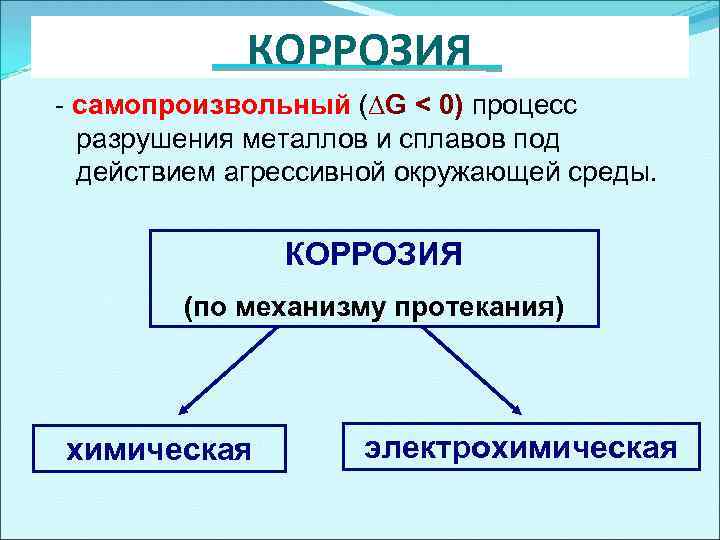 КОРРОЗИЯ - самопроизвольный (∆G < 0) процесс ) разрушения металлов и сплавов под действием