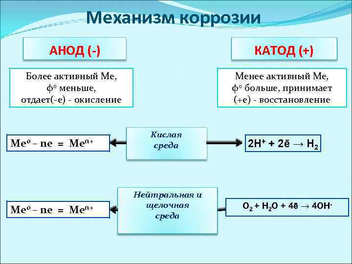 Механизм коррозии АНОД (-) КАТОД (+) Более активный Ме, φ0 меньше, отдает(-е) - окисление