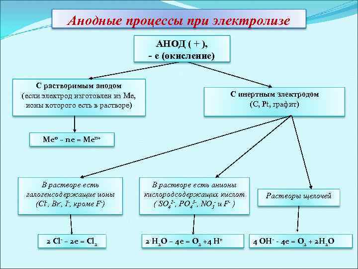 Составить схему процессов происходящих на медных электродах при электролизе водного раствора kno3