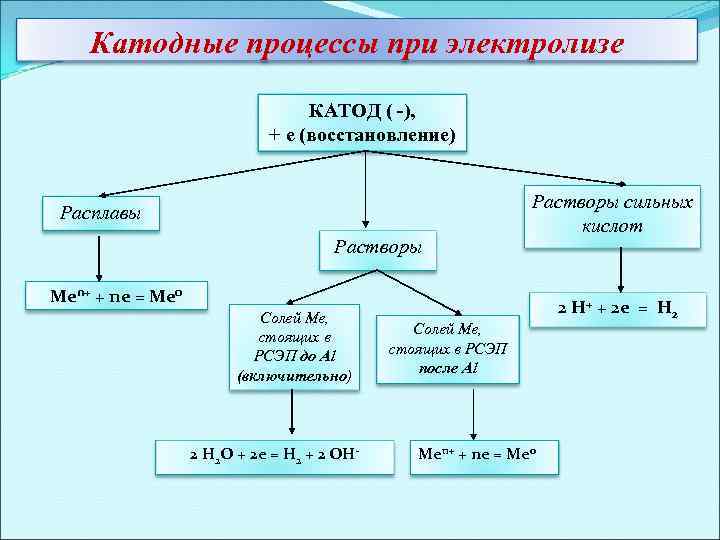 Катодные процессы при электролизе КАТОД ( -), + е (восстановление) Расплавы Растворы сильных кислот