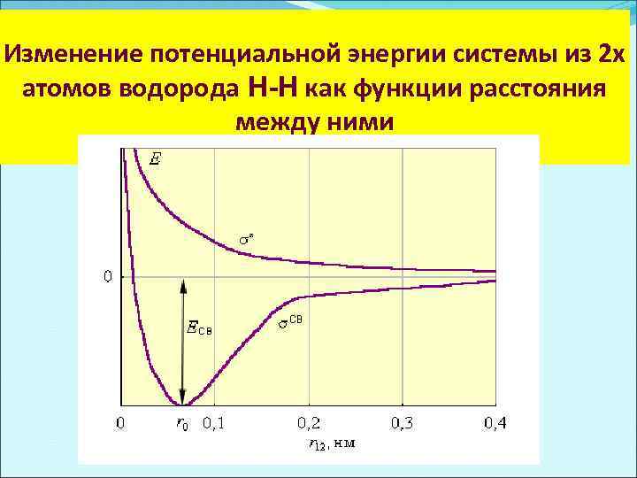 Изменение потенциальной энергии системы из 2 х атомов водорода Н-Н как функции расстояния между