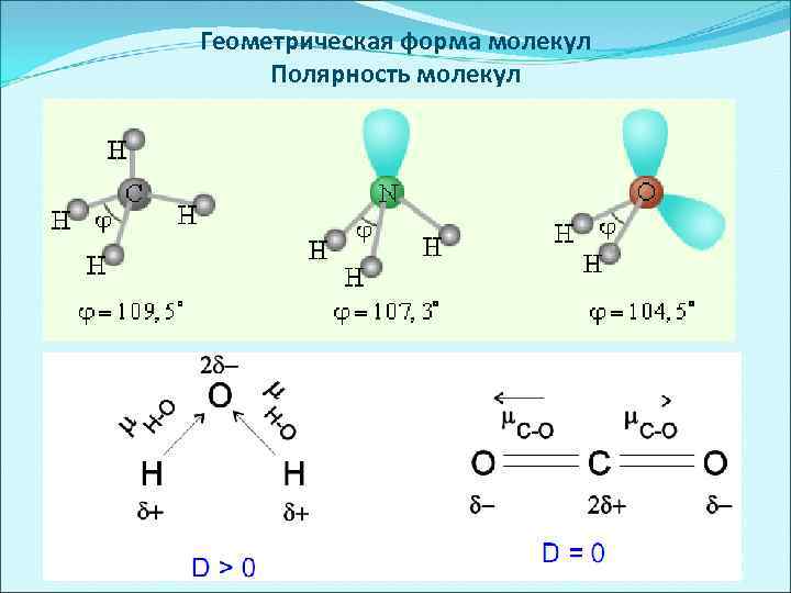 Геометрическая форма молекул Полярность молекул 