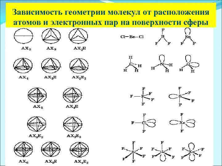 Зависимость геометрии молекул от расположения атомов и электронных пар на поверхности сферы 