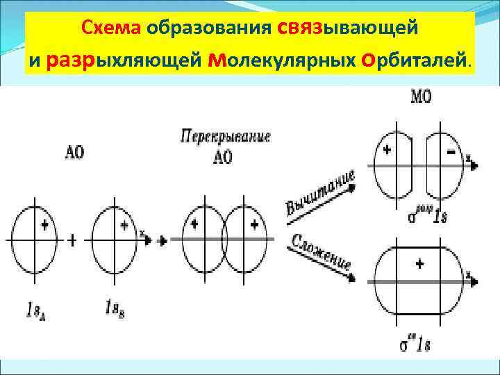 Схема образования связывающей и разрыхляющей молекулярных орбиталей. 