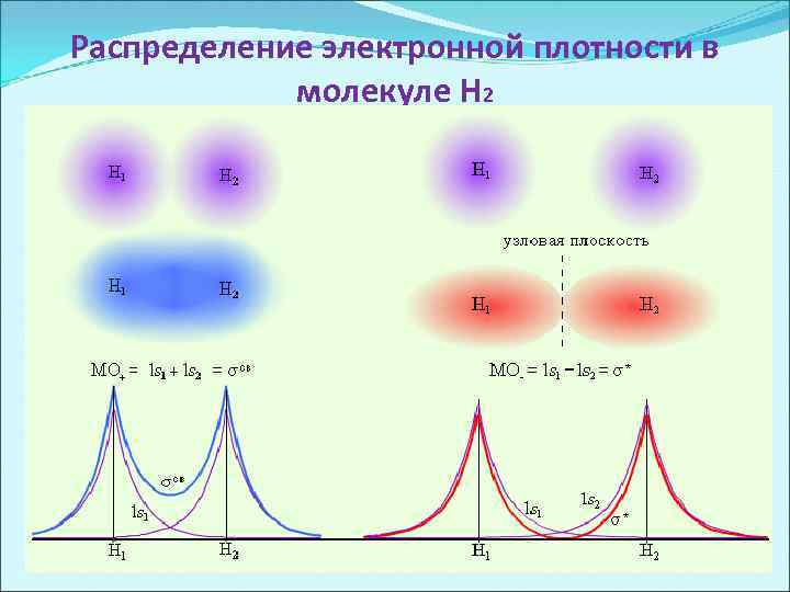 Распределение электронной плотности в молекуле Н 2 