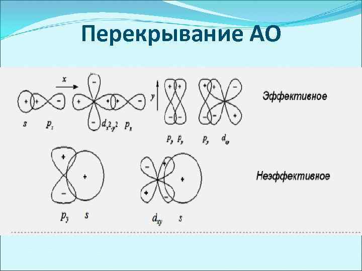 Перекрывание АО 