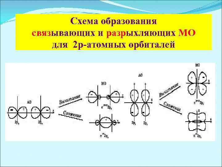 Схема образования связывающих и разрыхляющих МО для 2 р-атомных орбиталей 