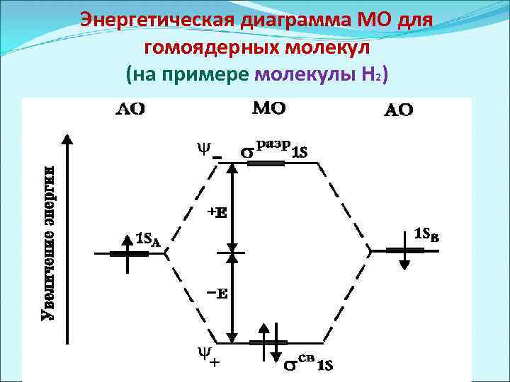 Энергетическая диаграмма МО для гомоядерных молекул (на примере молекулы Н 2) 