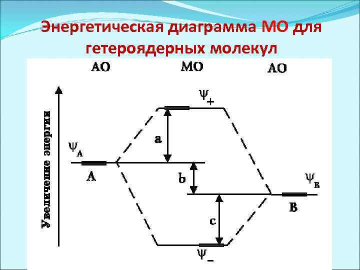 Энергетическая диаграмма МО для гетероядерных молекул 