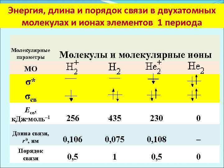 Энергия, длина и порядок связи в двухатомных молекулах и ионах элементов 1 периода Молекулярные