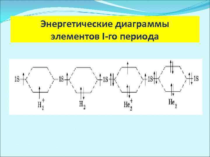 Энергетические диаграммы элементов I-го периода 