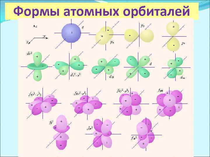 Формы атомных орбиталей 