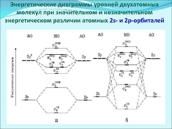 Энергетические диаграммы уровней двухатомных молекул при значительном и незначительном энергетическом различии атомных 2 s-
