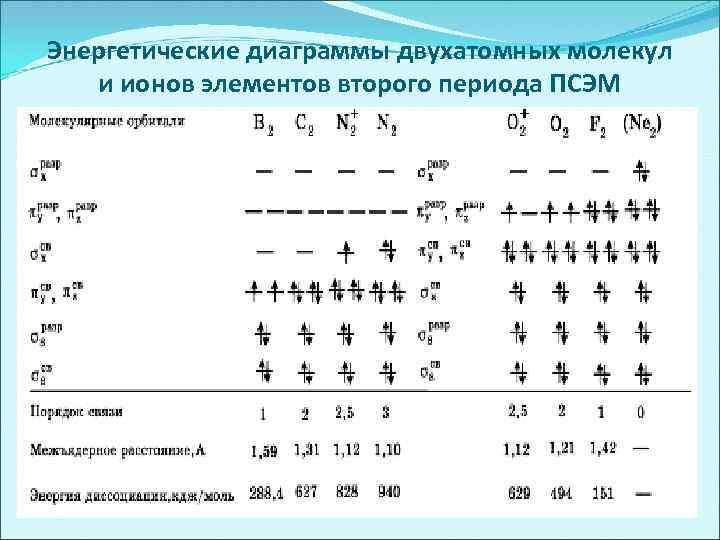 Энергетические диаграммы двухатомных молекул и ионов элементов второго периода ПСЭМ 