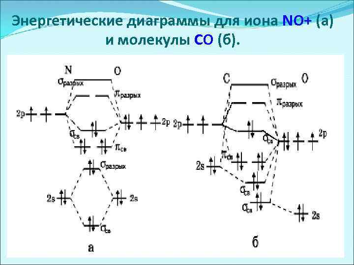 Энергетические диаграммы для иона NO+ (a) и молекулы СО (б). 