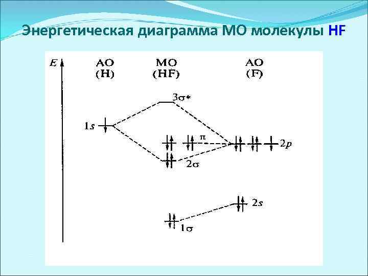 Энергетическая диаграмма МО молекулы HF 