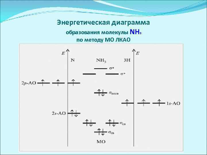 Энергетическая диаграмма образования молекулы NH 3 по методу МО ЛКАО 