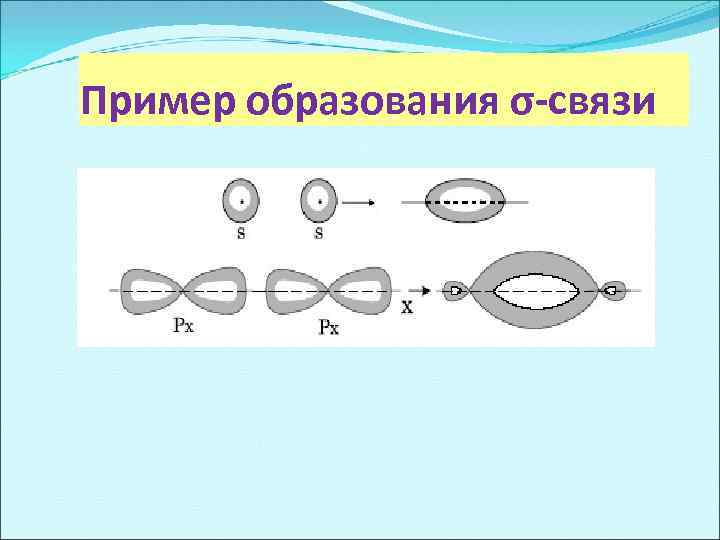 Пример образования σ-связи 