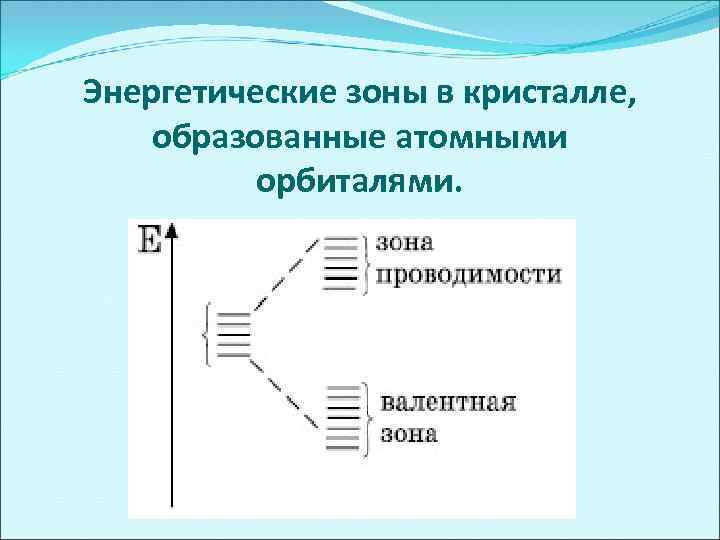 Энергетические зоны в кристалле, образованные атомными орбиталями. 