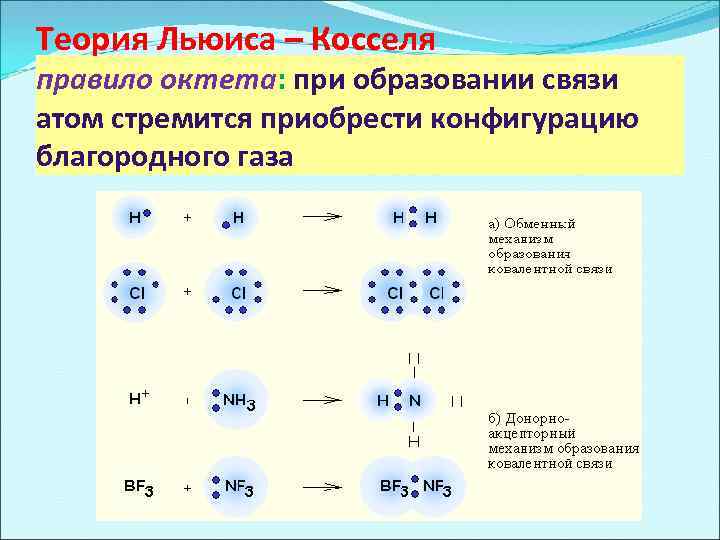 Теория Льюиса – Косселя правило октета: при образовании связи атом стремится приобрести конфигурацию благородного