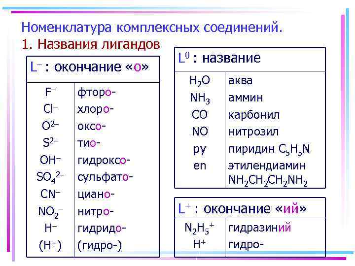 Номенклатура комплексных соединений. 1. Названия лигандов L 0 : название L– : окончание «о»