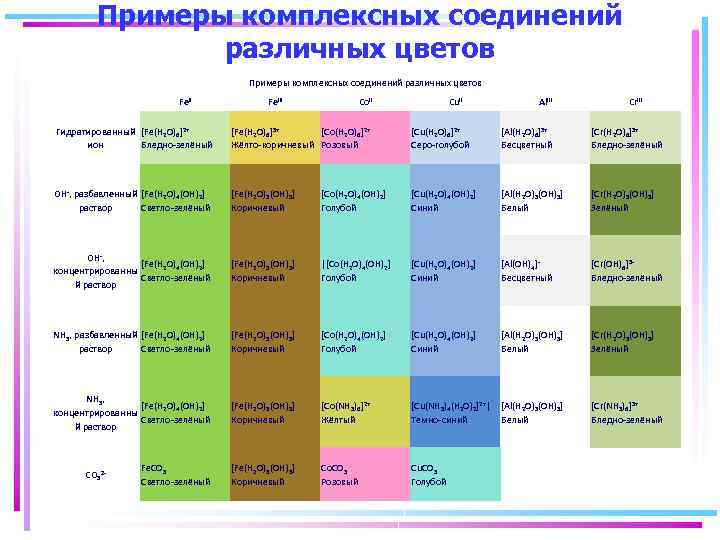 Примеры комплексных соединений различных цветов Fe. III Co. II Cu. II Al. III Cr.